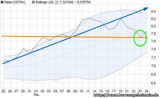 Dax & Co. - deutsche Aktien ins Depot! 383620