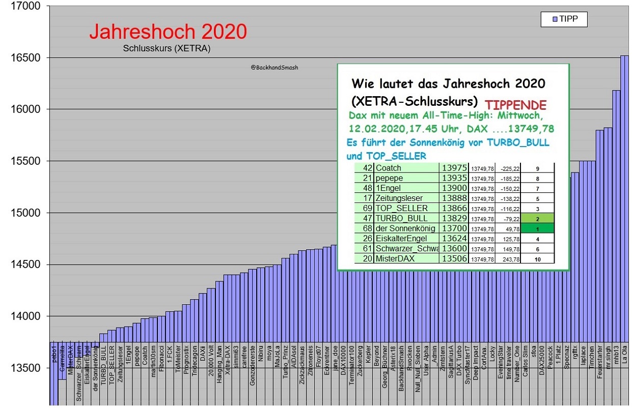 Wie lautet das Jahreshoch 2020 (XETRA-Schlusskurs) 1159717