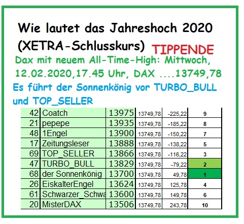 Wie lautet das Jahreshoch 2020 (XETRA-Schlusskurs) 1159716