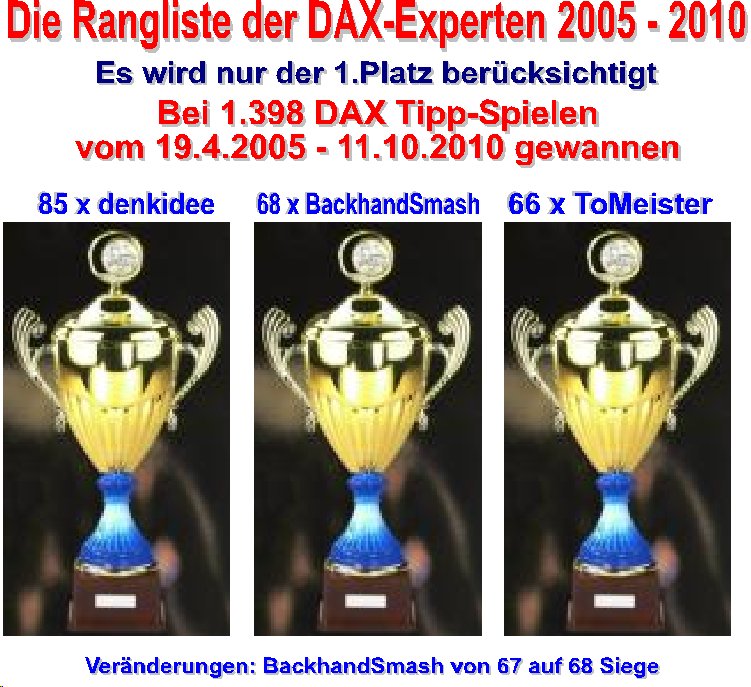 1.399.DAX Tipp-Spiel, Dienstag, 12.10.10 350564