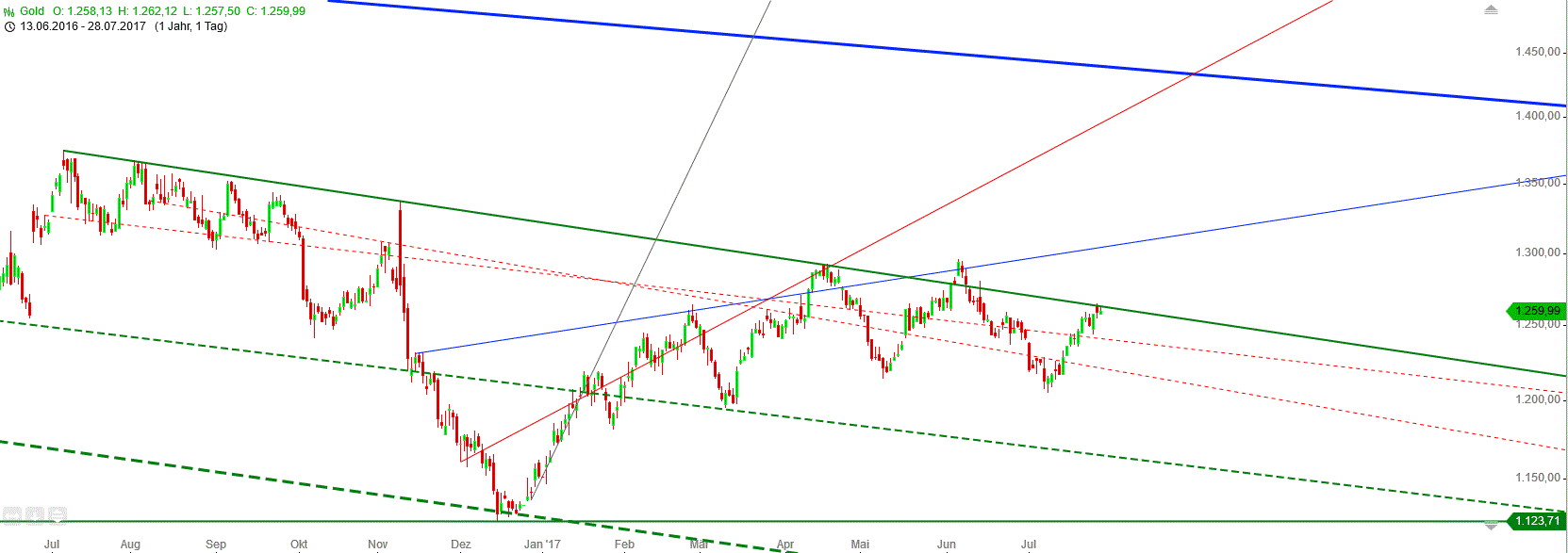 Barrick Gold 1004045