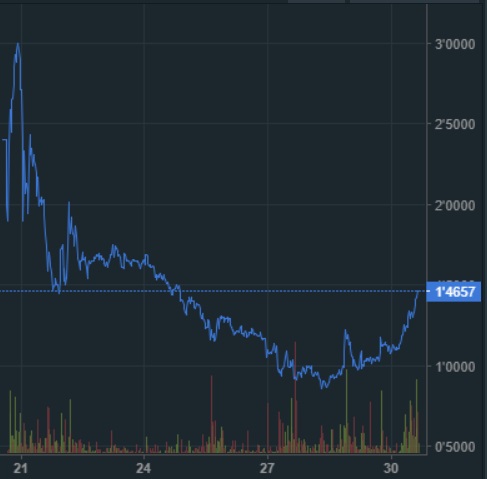 oTToMatic Chartanalyse 1015305