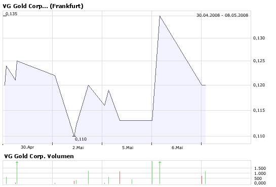 VG Gold ( ISIN: CA9182161021 ) 162651