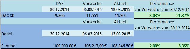 DAX Strategie 2015 808218
