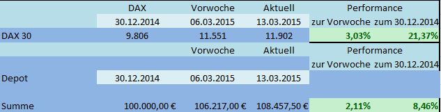 DAX Strategie 2015 808219