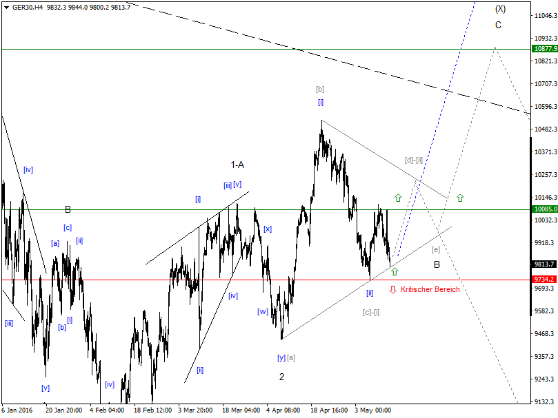 DAX-Future Eugen`s Einschätzungen EWA-Trading. 913753