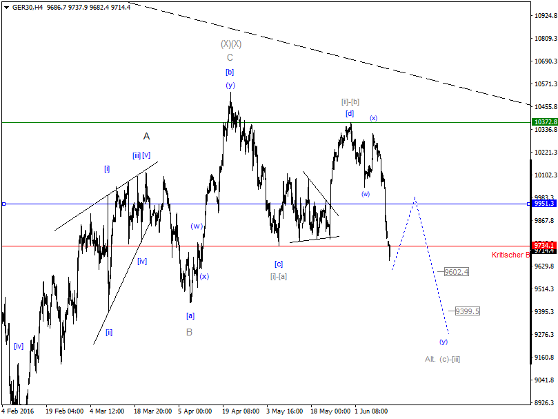 DAX-Future Eugen`s Einschätzungen EWA-Trading. 920057