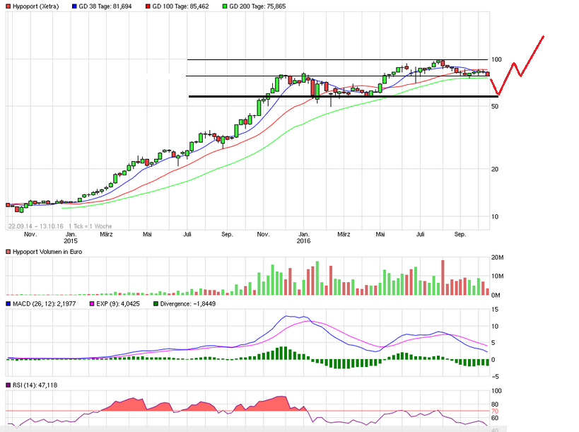Hypoport - Kurschancen mit dem Finanzvertrieb 2.0 945081