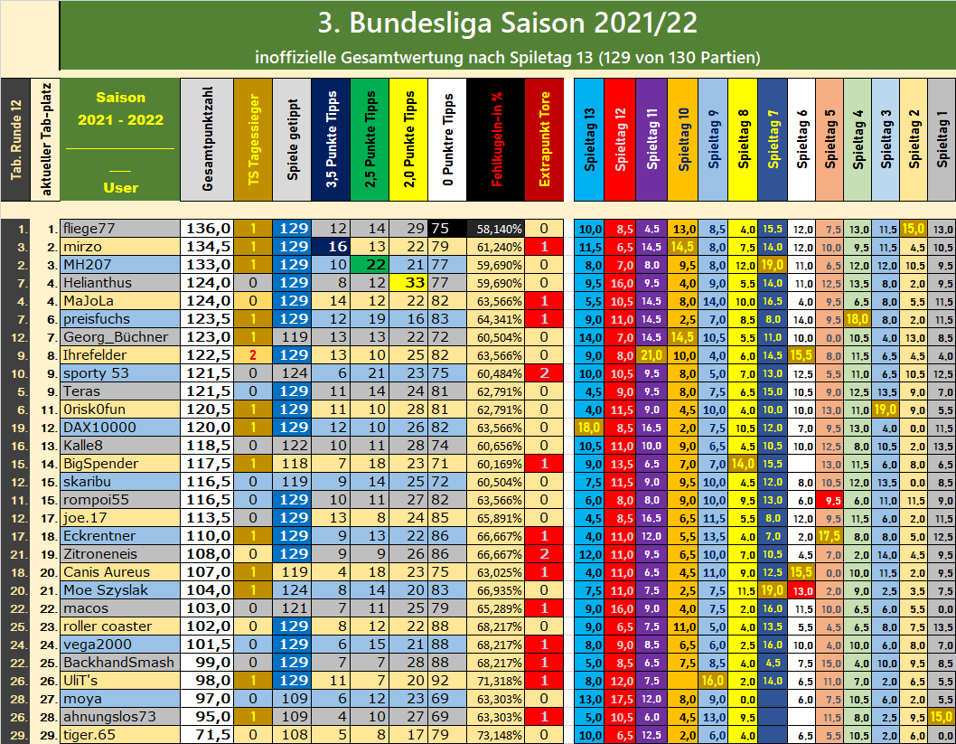 3.Liga Tippspiel Saison 2021/22 Spieltag 13 1280816