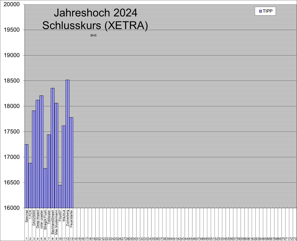 Wie lautet des Jahreshoch 2024 (XETRA) ? 1399458