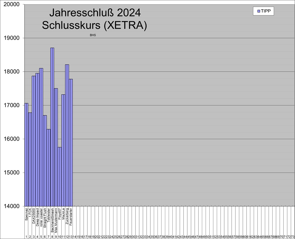 Wie lautet der Jahres-Schlusskurs 2024 (XETRA) 1399466