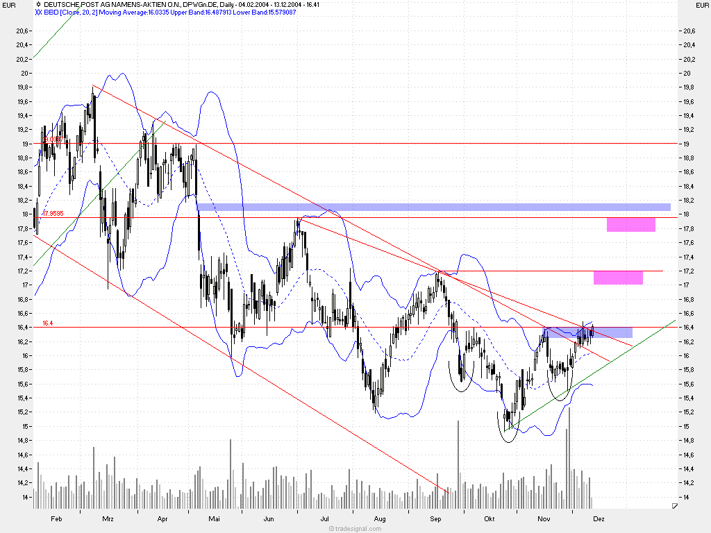 Einzelwerte zum TTT 3216