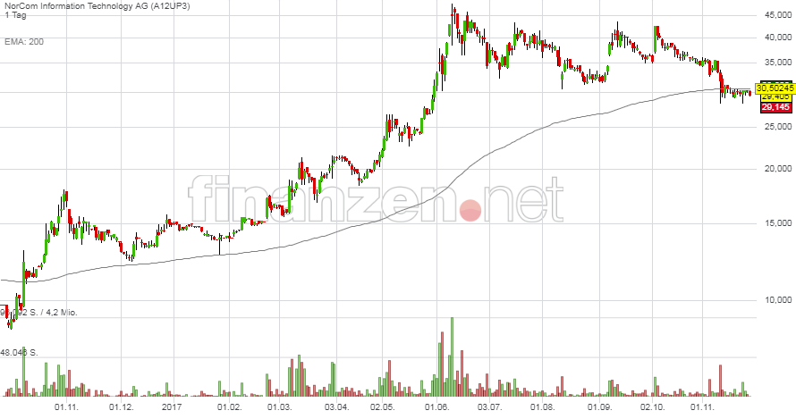 Norcom hebt ab - 525030 1026847