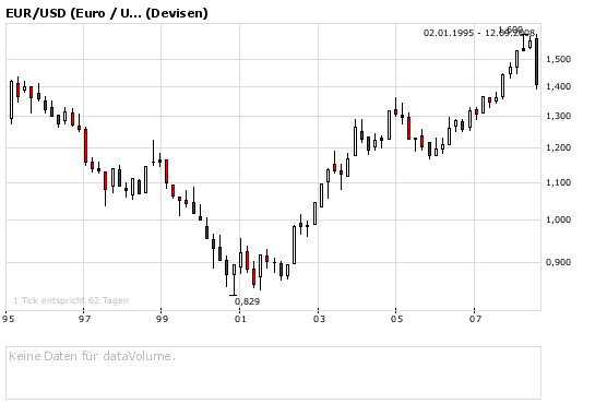 Wissen: Charttechnik - Einführung 185887
