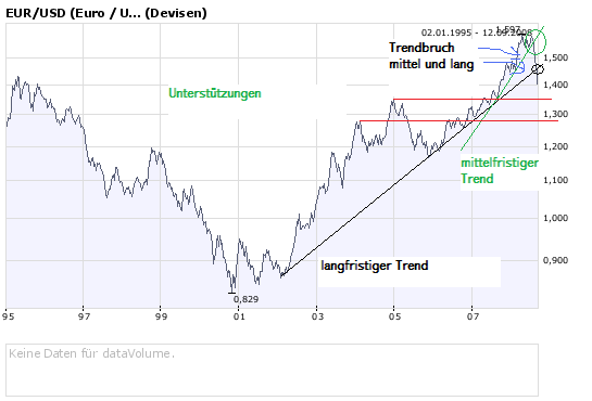 Wissen: Charttechnik - Einführung 185886