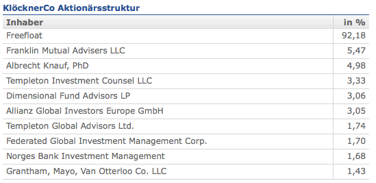 Gedanken zur Klöckner-Aktie 743965