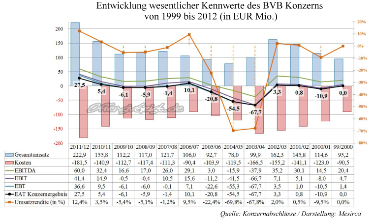 14 Gründe für ein Investment in BVB. 592304