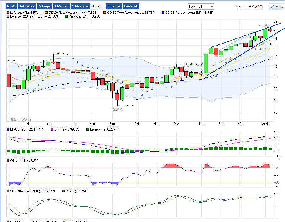 Lufthansa 2012-2015: wohin geht die Reise... 711978