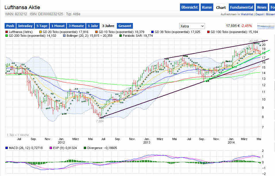 Lufthansa 2012-2015: wohin geht die Reise... 722002