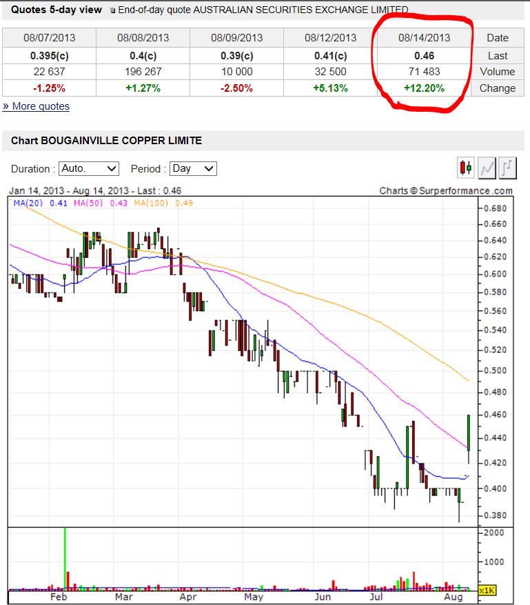 Bougainville - Durststrecke ist bald zu Ende 634019