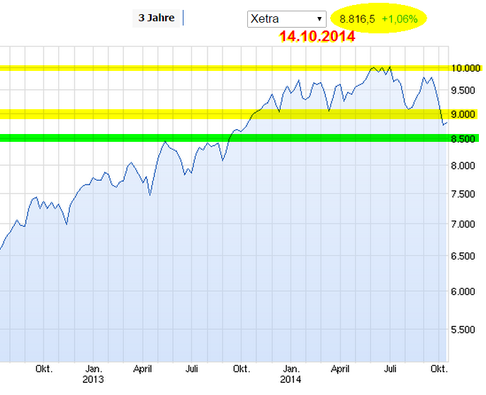 die 100 Grenzen im DAX 764642