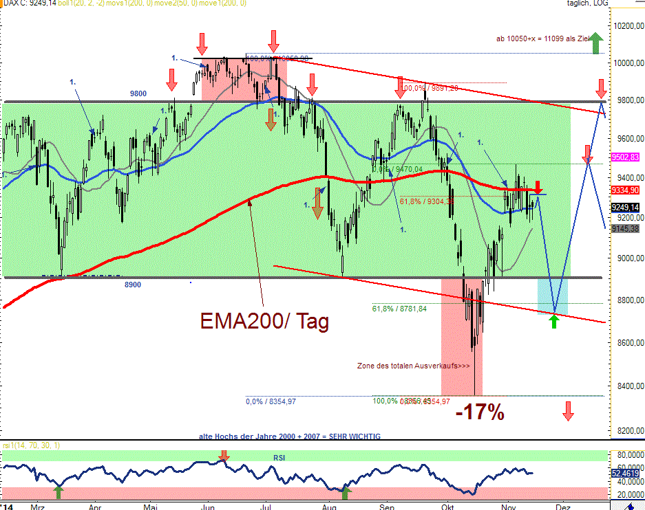 Warum der DAX auf 15.000 Punkte steigen wird 775133