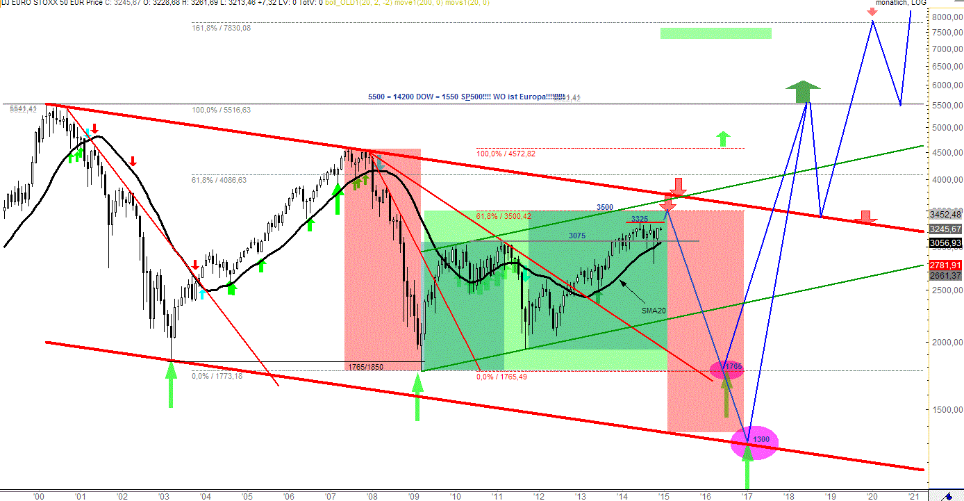 Warum der DAX auf 15.000 Punkte steigen wird 778611