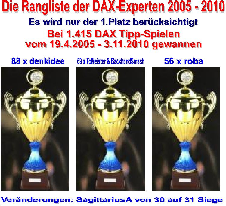 1.416.DAX Tipp-Spiel, Donnerstag, 04.11.10 355850