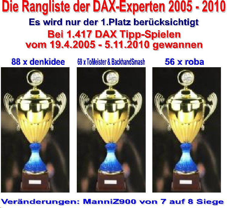 1.418.DAX Tipp-Spiel, Montag, 08.11.10 356556