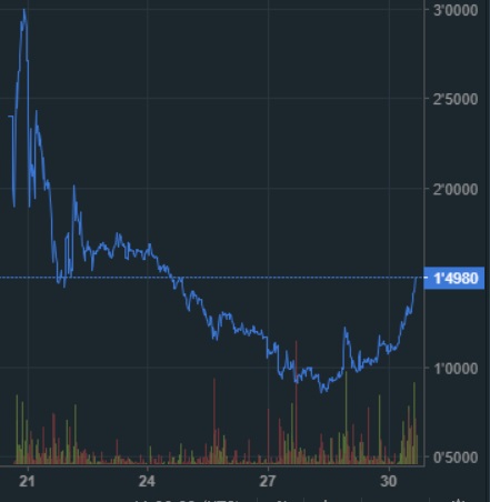 oTToMatic Chartanalyse 1015306