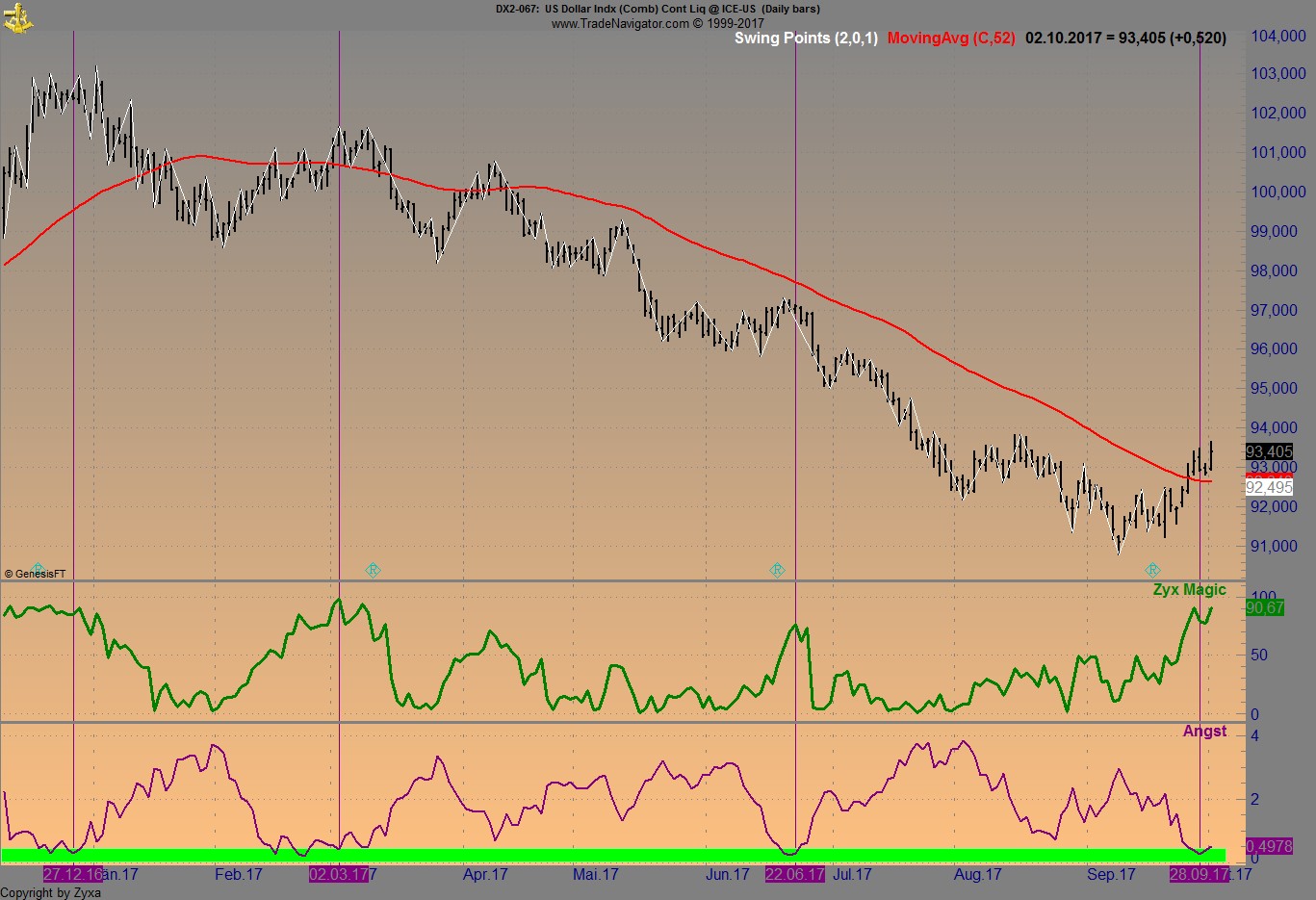 Brent Crude Rohöl ICE Rolling 1015721
