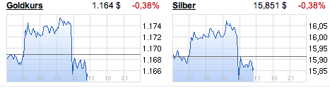 Gold traden - long bzw. short 864661