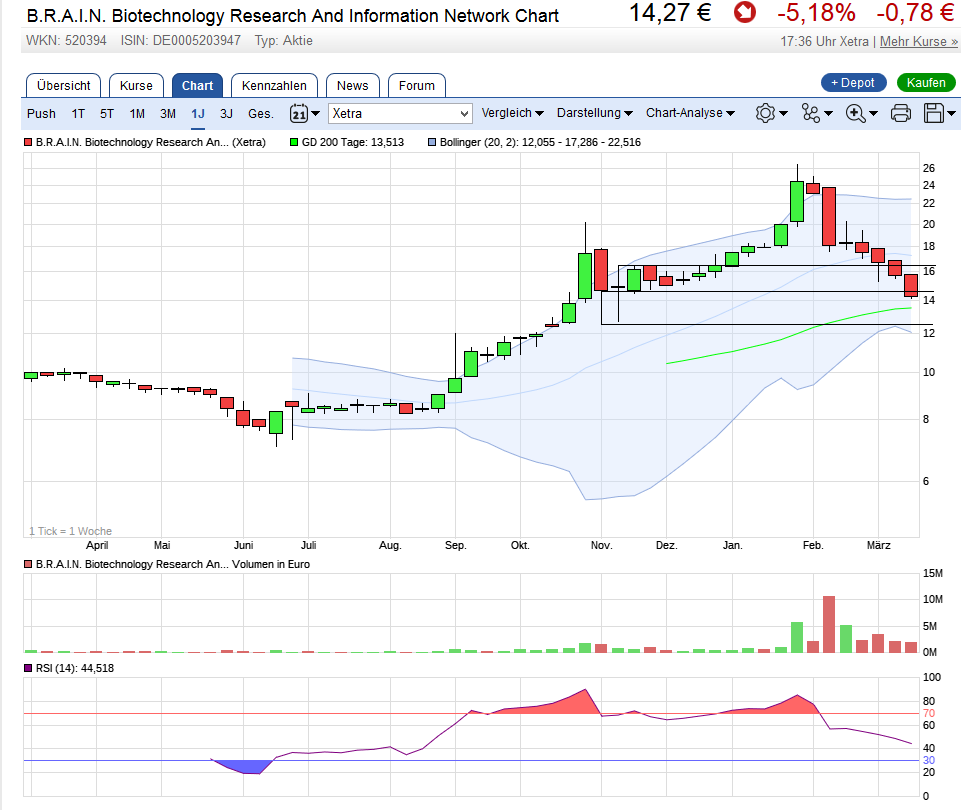 B.R.A.I.N. Biotech. Research And Information Aktie 977780