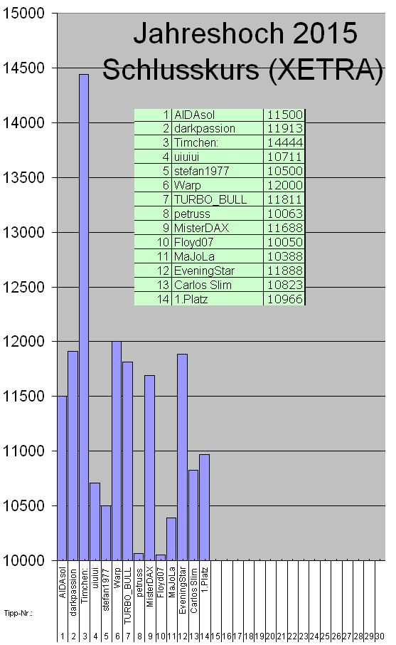 Wie lautet das Jahreshoch 2015 (XETRA-Schlusskurs) 775757