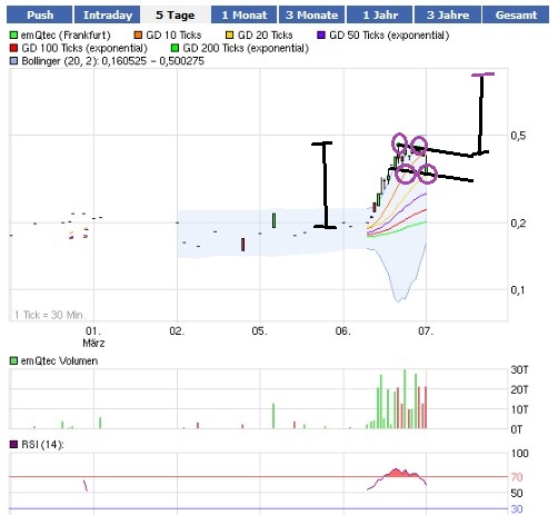 emQtec (A0JL52) - die neue ArQuana oder was?! 491271