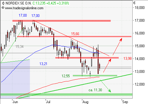 Nordex Akte X 749601