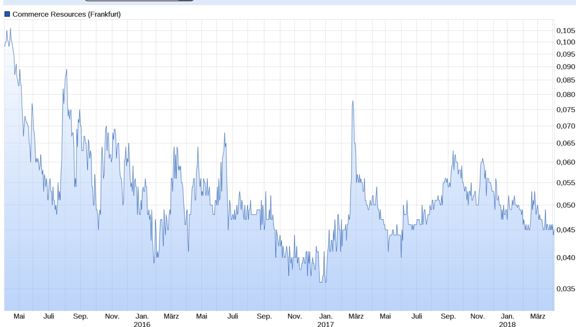 Commerce Resources Seltene Erden Niob Tantal 1048402