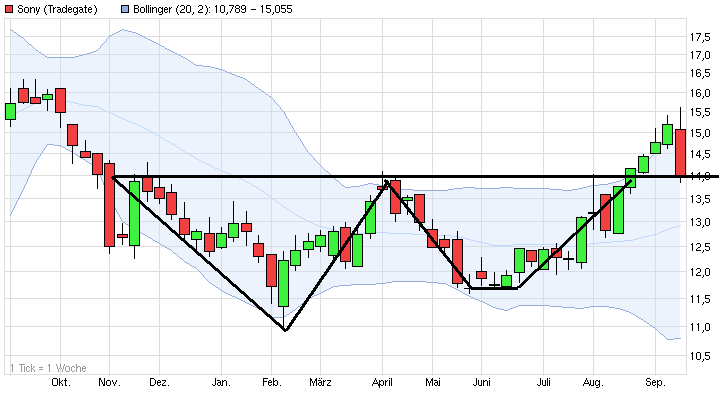 Sony wird INTERESSANT 756992