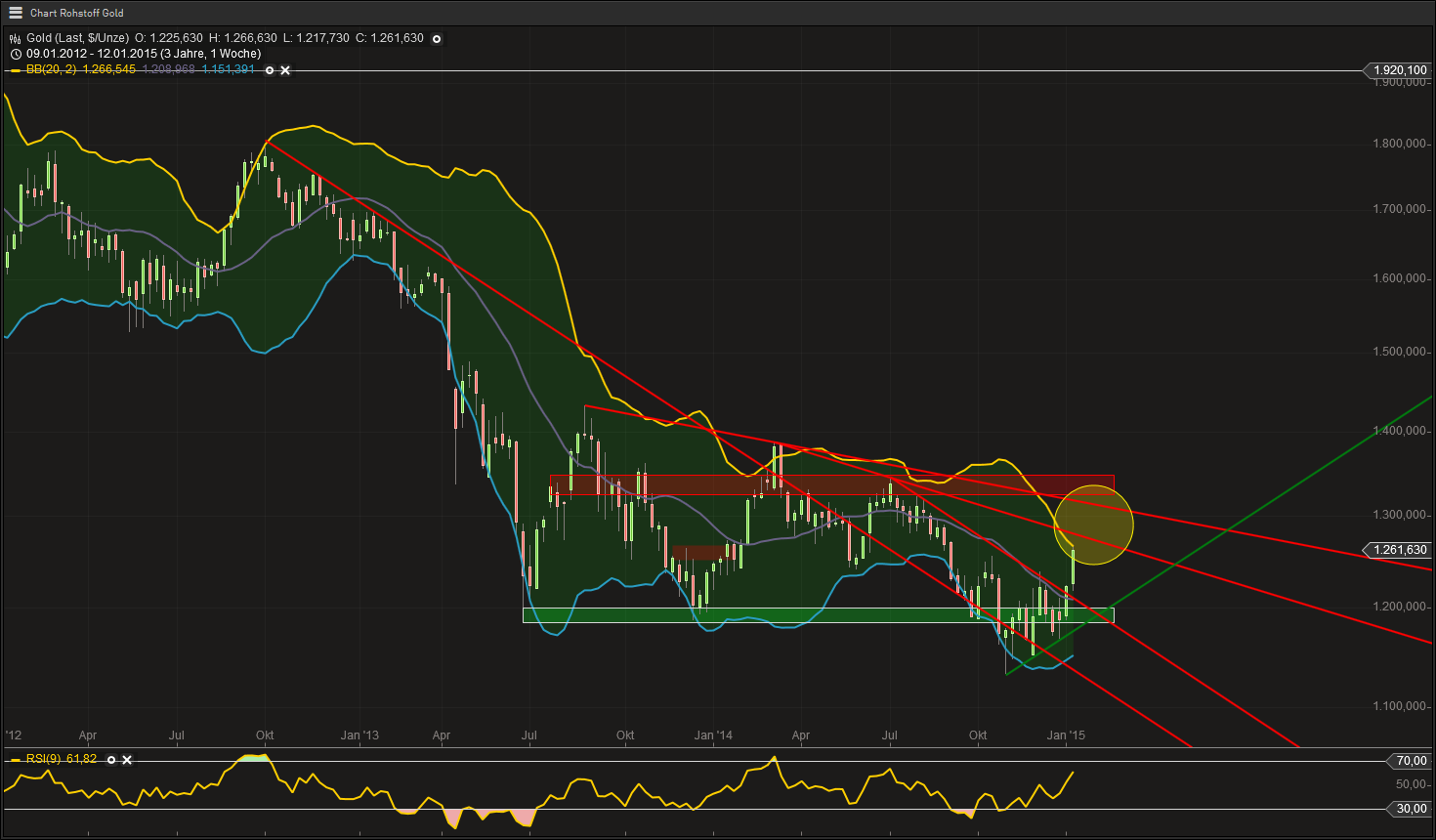 Gold traden - long bzw. short 790065
