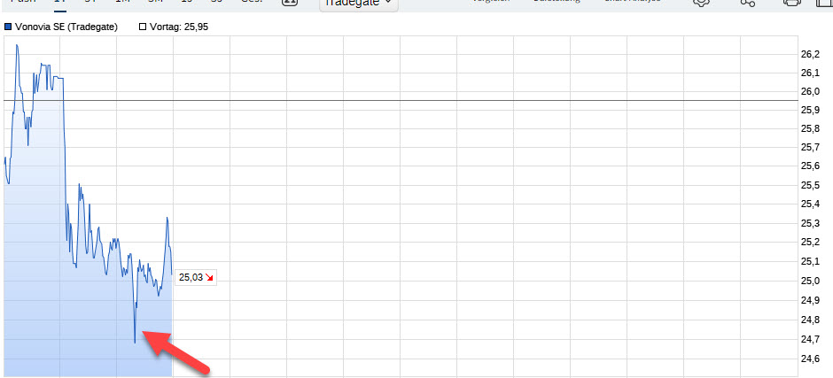 Vonovia Aktie 1420059