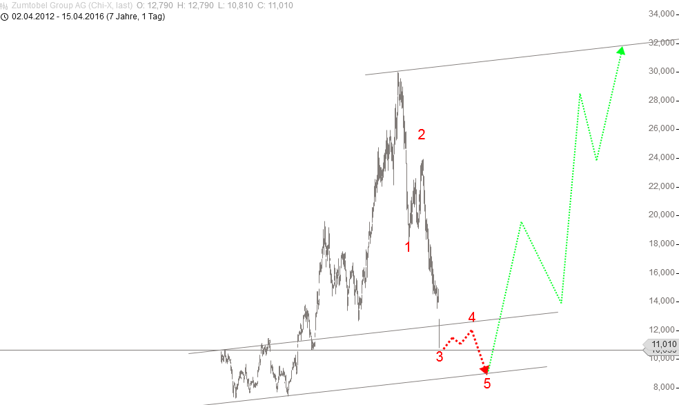 Lichtkonzern Zumtobel: Neue Glanzlichter in Sicht 907917
