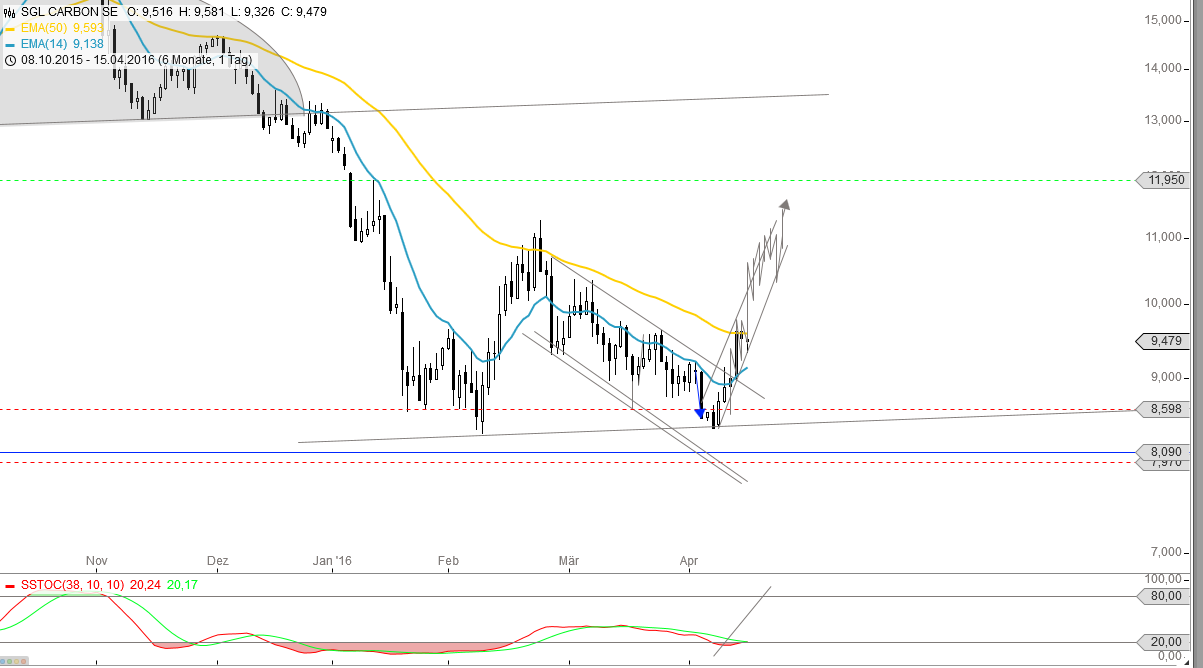 die neue SGL Carbon - ein Turnaroundkandidat? 907920