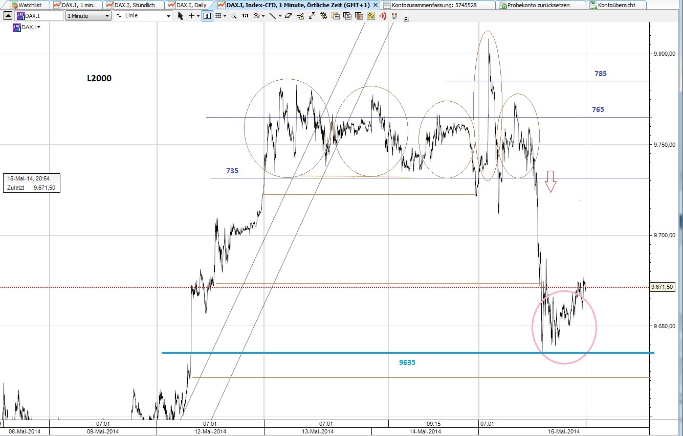 CFDs auf den DAX 750954
