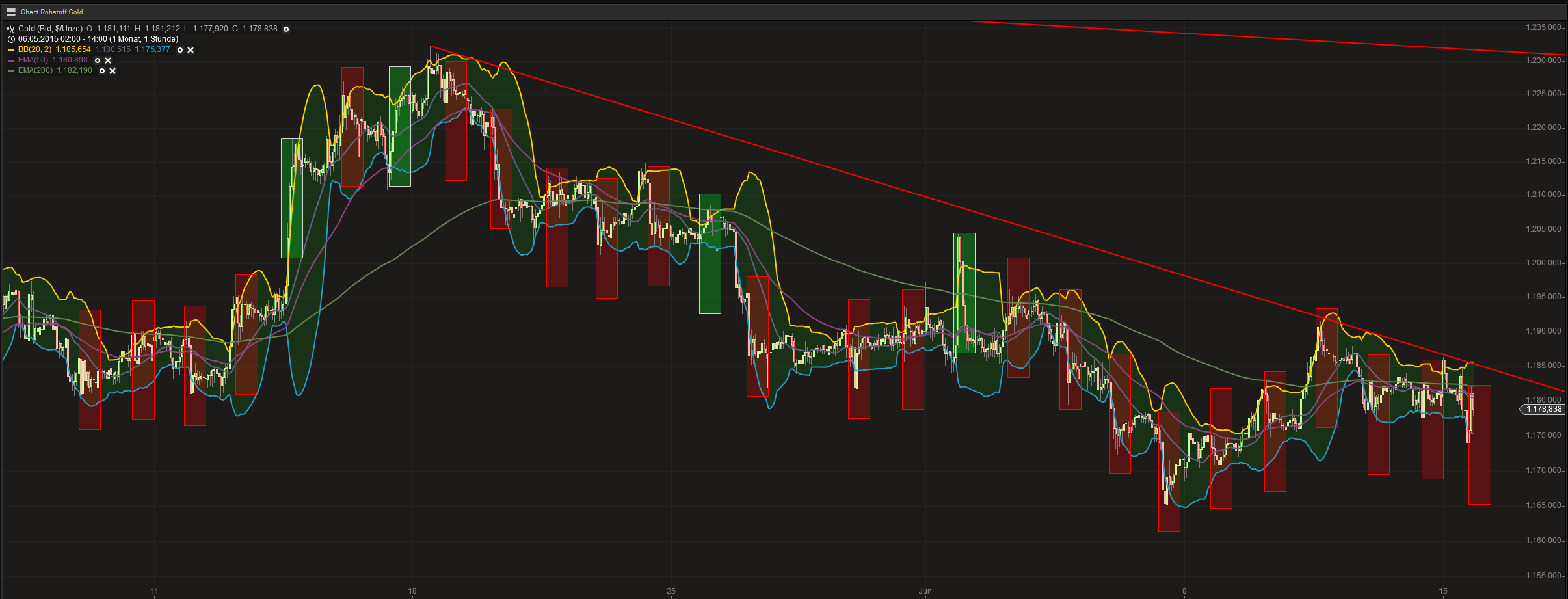 Gold traden - long bzw. short 833291