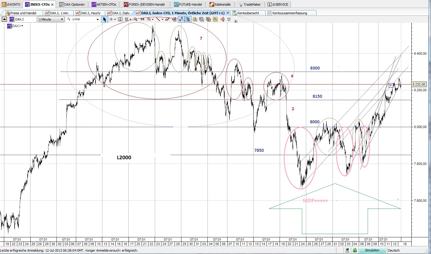 CFDs auf den DAX 750982