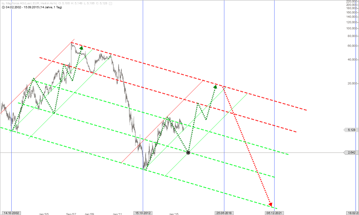 MagForce Nanotechnologies AG 857957