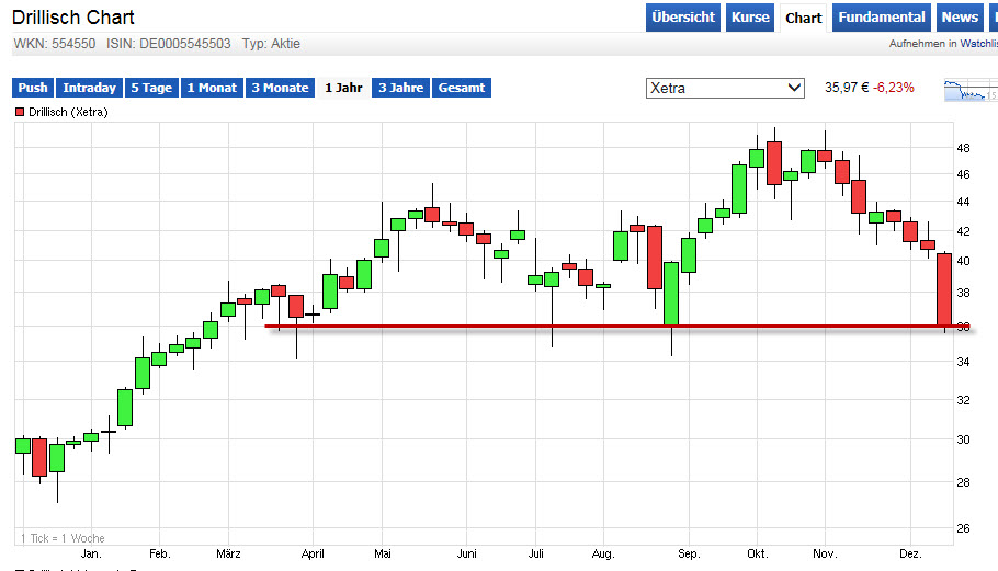 Drillisch: 555 % Anstieg sind locker möglich! 878741