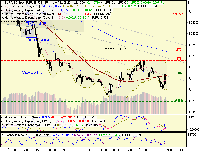 US Indizes, Intermarketabgleich Dax, Euro, Gold 438622