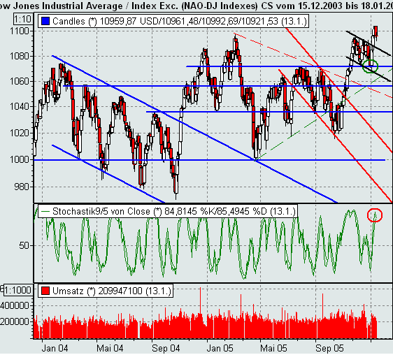 Dow Jones 26483