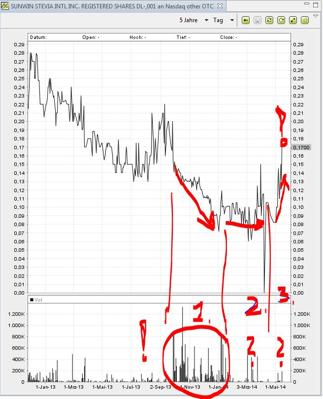 Ab hier geht ´s nach oben - Sunwin - Stevia 723838